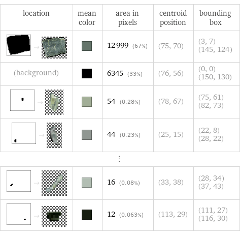 location | mean color | area in pixels | centroid position | bounding box  -> | | 12999 (67%) | (75, 70) | (3, 7) (145, 124) (background) | | 6345 (33%) | (76, 56) | (0, 0) (150, 130)  -> | | 54 (0.28%) | (78, 67) | (75, 61) (82, 73)  -> | | 44 (0.23%) | (25, 15) | (22, 8) (28, 22) ⋮ | | | |   -> | | 16 (0.08%) | (33, 38) | (28, 34) (37, 43)  -> | | 12 (0.063%) | (113, 29) | (111, 27) (116, 30)