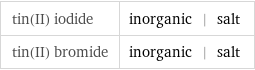 tin(II) iodide | inorganic | salt tin(II) bromide | inorganic | salt