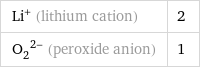 Li^+ (lithium cation) | 2 (O_2)^(2-) (peroxide anion) | 1