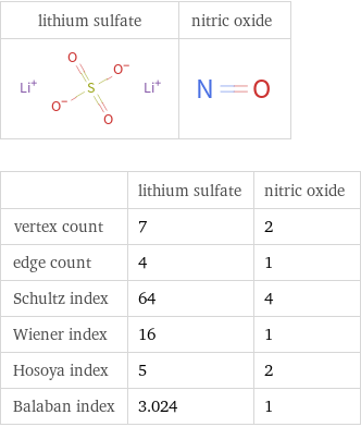   | lithium sulfate | nitric oxide vertex count | 7 | 2 edge count | 4 | 1 Schultz index | 64 | 4 Wiener index | 16 | 1 Hosoya index | 5 | 2 Balaban index | 3.024 | 1