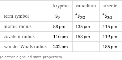  | krypton | vanadium | arsenic term symbol | ^1S_0 | ^4F_(3/2) | ^4S_(3/2) atomic radius | 88 pm | 135 pm | 115 pm covalent radius | 116 pm | 153 pm | 119 pm van der Waals radius | 202 pm | | 185 pm (electronic ground state properties)