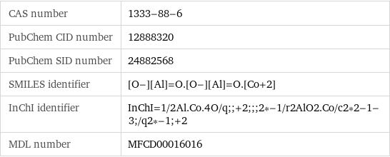 CAS number | 1333-88-6 PubChem CID number | 12888320 PubChem SID number | 24882568 SMILES identifier | [O-][Al]=O.[O-][Al]=O.[Co+2] InChI identifier | InChI=1/2Al.Co.4O/q;;+2;;;2*-1/r2AlO2.Co/c2*2-1-3;/q2*-1;+2 MDL number | MFCD00016016
