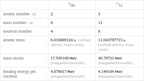  | He-6 | Li-11 atomic number (Z) | 2 | 3 mass number (A) | 6 | 11 neutron number | 4 | 8 atomic mass | 6.018889124 u (unified atomic mass units) | 11.043797715 u (unified atomic mass units) mass excess | 17.595106 MeV (megaelectronvolts) | 40.79731 MeV (megaelectronvolts) binding energy per nucleon | 4.878017 MeV (megaelectronvolts) | 4.149104 MeV (megaelectronvolts)