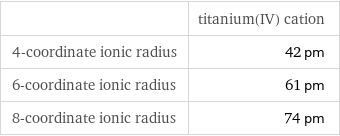  | titanium(IV) cation 4-coordinate ionic radius | 42 pm 6-coordinate ionic radius | 61 pm 8-coordinate ionic radius | 74 pm