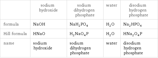  | sodium hydroxide | sodium dihydrogen phosphate | water | disodium hydrogen phosphate formula | NaOH | NaH_2PO_4 | H_2O | Na_2HPO_4 Hill formula | HNaO | H_2NaO_4P | H_2O | HNa_2O_4P name | sodium hydroxide | sodium dihydrogen phosphate | water | disodium hydrogen phosphate