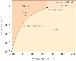 Phase diagram