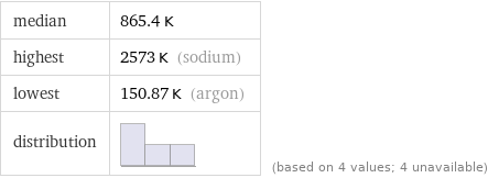 median | 865.4 K highest | 2573 K (sodium) lowest | 150.87 K (argon) distribution | | (based on 4 values; 4 unavailable)