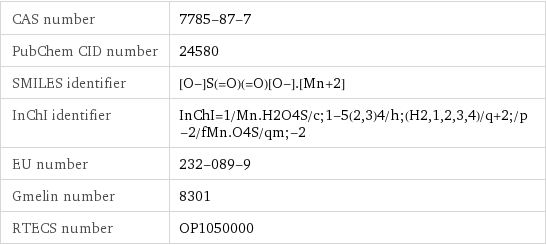 CAS number | 7785-87-7 PubChem CID number | 24580 SMILES identifier | [O-]S(=O)(=O)[O-].[Mn+2] InChI identifier | InChI=1/Mn.H2O4S/c;1-5(2, 3)4/h;(H2, 1, 2, 3, 4)/q+2;/p-2/fMn.O4S/qm;-2 EU number | 232-089-9 Gmelin number | 8301 RTECS number | OP1050000