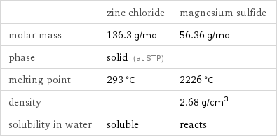  | zinc chloride | magnesium sulfide molar mass | 136.3 g/mol | 56.36 g/mol phase | solid (at STP) |  melting point | 293 °C | 2226 °C density | | 2.68 g/cm^3 solubility in water | soluble | reacts