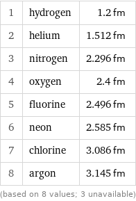 1 | hydrogen | 1.2 fm 2 | helium | 1.512 fm 3 | nitrogen | 2.296 fm 4 | oxygen | 2.4 fm 5 | fluorine | 2.496 fm 6 | neon | 2.585 fm 7 | chlorine | 3.086 fm 8 | argon | 3.145 fm (based on 8 values; 3 unavailable)