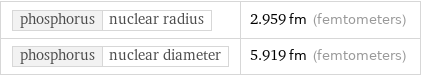 phosphorus | nuclear radius | 2.959 fm (femtometers) phosphorus | nuclear diameter | 5.919 fm (femtometers)