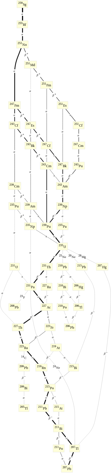 Decay chain