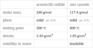  | arsenic(III) sulfide | zinc cyanide molar mass | 246 g/mol | 117.4 g/mol phase | solid (at STP) | solid (at STP) melting point | 300 °C | 800 °C density | 3.43 g/cm^3 | 1.85 g/cm^3 solubility in water | | insoluble