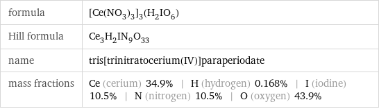 formula | [Ce(NO_3)_3]_3(H_2IO_6) Hill formula | Ce_3H_2IN_9O_33 name | tris[trinitratocerium(IV)]paraperiodate mass fractions | Ce (cerium) 34.9% | H (hydrogen) 0.168% | I (iodine) 10.5% | N (nitrogen) 10.5% | O (oxygen) 43.9%