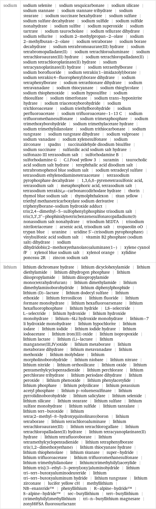 sodium | sodium selenite | sodium sesquicarbonate | sodium silicate | sodium stannate | sodium stannate trihydrate | sodium stearate | sodium succinate hexahydrate | sodium sulfate | sodium sulfate decahydrate | sodium sulfide | sodium sulfide nonahydrate | sodium sulfite | sodium superoxide | sodium tartrate | sodium taurocholate | sodium tellurate dihydrate | sodium tellurite | sodium 2-methylpropan-2-olate | sodium 2-methylbutan-2-olate | sodium tetraborate | sodium borate decahydrate | sodium tetrabromoaurate(III) hydrate | sodium tetrabromopalladate(II) | sodium tetrachloroaluminate | sodium tetrachloroaurate(III) hydrate | sodium tetrachloropalladate(II) | sodium tetrachloroplatinate(II) hydrate | sodium tetracyanoplatinate(II) hydrate | sodium tetraethylborate | sodium borofluoride | sodium tetrakis(1-imidazolyl)borate | sodium tetrakis(4-fluorophenyl)borate dihydrate | sodium tetraphenylborate | sodium tetrathionate dihydrate | sodium tetravanadate | sodium thiocyanate | sodium thioglycolate | sodium thiophenoxide | sodium hyposulfite | sodium thiosulfate | sodium timerfonate | sodium trans-hyponitrite hydrate | sodium triacetoxyborohydride | sodium trichloroacetate | sodium triethylborohydride | sodium perfluoroacetate | sodium trifluoroacetate-1-13 C | sodium trifluoromethanesulfonate | sodium trimetaphosphate | sodium trimethoxyborohydride | sodium trimethylacetate hydrate | sodium trimethylsilanolate | sodium trithiocarbonate | sodium tungstate | sodium tungstate dihydrate | sodium valproate | sodium vanadate | sodium xylenesulfonate | sodium zirconate | spadns | succinaldehyde disodium bisulfite | sodium succinate | sulfanilic acid sodium salt hydrate | sulfonazo III tetrasodium salt | sulforhodamine B | sulforhodamine G | C.I.Food yellow 3 | suramin | taurocholic acid sodium salt hydrate | terephthalic acid disodium salt | tetrabromophenol blue sodium salt | sodium tetradecyl sulfate | tetrasodium ethylenediaminetetraacetate | tetrasodium pyrophosphate decahydrate | 1, 3, 6, 8-pyrenetetrasulfonic acid, tetrasodium salt | metaphosphoric acid, tetrasodium salt | tetrasodium tetrakis(μ-carbonato)dirhodate hydrate | thorin | thymol blue sodium salt | thymolphthalexon | titan yellow | triethyl methanetricarboxylate sodium derivative | triphenylborane-sodium hydroxide adduct | tris(2, 4-dimethyl-5-sulfophenyl)phosphine trisodium salt | tris(3, 3', 3''-phophinidynetris(benzenesulfonato)palladium(0) nonasodium salt nonahydrate | trisodium hEDTA | trisodium nitrilotriacetate | arsenic acid, trisodium salt | tropaeolin oO | trypan blue | uranine | uridine 5'-(trisodium pyrophosphate) | vinylsulfonic acid sodium salt | vitamin B2 phosphate (sodium salt) dihydrate | sodium dihydridobis(2-methoxyethanolato)aluminate(1-) | xylene cyanol fF | xylenol blue sodium salt | xylenol orange | xylidine ponceau 2R | zincon sodium salt lithium | lithium dichromate hydrate | lithium dicyclohexylamide | lithium diethylamide | lithium dihydrogen phosphate | lithium diisopropylamide | lithium diisopropylamide mono(tetrahydrofuran) | lithium dimethylamide | lithium dimethylaminoborohydride | lithium diphenylphosphide | lithium (D)-lactate | lithium dodecyl sulfate | lithium ethoxide | lithium ferrosilicon | lithium fluoride | lithium formate monohydrate | lithium hexafluoroarsenate | lithium hexafluorophosphate | lithium hydride | LS-selectride | L-selectride | lithium hydroxide | lithium hydroxide monohydrate | lithium-6Li hydroxide monohydrate | lithium-7 li hydroxide monohydrate | lithium hypochlorite | lithium iodate | lithium iodide | lithium iodide hydrate | lithium iodoacetate | lithium iron(III) oxide | lithium isopropoxide | lithium lactate | lithium (L)-lactate | lithium manganese(III, IV)oxide | lithium metaborate | lithium metaborate dihydrate | lithium metavanadate | lithium methoxide | lithium molybdate | lithium morpholinoborohydride | lithium niobate | lithium nitrate | lithium nitride | lithium orthosilicate | lithium oxide | lithium pentamethylcyclopentadienide | lithium perchlorate | lithium perchlorate trihydrate | lithium periodate dihydrate | lithium peroxide | lithium phenoxide | lithium phenylacetylide | lithium phosphate | lithium polysilicate | lithium potassium acetyl phosphate | lithium p-toluenesulfinate | lithium pyrrolidinoborohydride | lithium salicylate | lithium selenide | lithium silicate | lithium stearate | lithium sulfate | lithium sulfate monohydrate | lithium sulfide | lithium tantalate | lithium tert-butoxide | lithium tetra(2-methyl-8-hydroxyquinolinato)boron | lithium tetraborate | lithium tetrachloroaluminate | lithium tetrachloroaurate(III) | lithium tetrachlorogallate | lithium tetrachloropalladate(II) hydrate | lithium tetracyanoplatinate(II) hydrate | lithium tetrafluoroborate | lithium tetramethylcyclopentadienide | lithium tetraphenylborate tris(1, 2-dimethoxyethane) | lithium thiocyanate hydrate | lithium thiophenolate | lithium titanate | super-hydride | lithium trifluoroacetate | lithium trifluoromethanesulfonate | lithium trimethylsilanolate | lithium(trimethylsilyl)acetylide | lithium tris[(3-ethyl-3-pentyl)oxy]aluminohydride | lithium tri-tert-butoxyaluminodeuteride | lithium tri-tert-butoxyaluminum hydride | lithium tungstate | lithium zirconate | lucifer yellow cH | methyllithium | NB-enantride™ | phenyllithium | R-alpine-hydride™ | S-alpine-hydride™ | sec-butyllithium | tert-butyllithium | (trimethylsilyl)methyllithium | tri-n-butyllithium magnesate | zonyl®FSA fluorosurfactant
