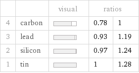  | | visual | ratios |  4 | carbon | | 0.78 | 1 3 | lead | | 0.93 | 1.19 2 | silicon | | 0.97 | 1.24 1 | tin | | 1 | 1.28