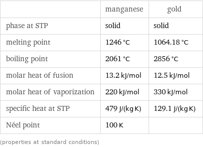  | manganese | gold phase at STP | solid | solid melting point | 1246 °C | 1064.18 °C boiling point | 2061 °C | 2856 °C molar heat of fusion | 13.2 kJ/mol | 12.5 kJ/mol molar heat of vaporization | 220 kJ/mol | 330 kJ/mol specific heat at STP | 479 J/(kg K) | 129.1 J/(kg K) Néel point | 100 K |  (properties at standard conditions)