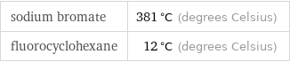 sodium bromate | 381 °C (degrees Celsius) fluorocyclohexane | 12 °C (degrees Celsius)