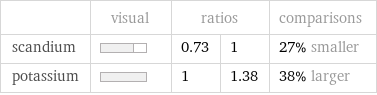  | visual | ratios | | comparisons scandium | | 0.73 | 1 | 27% smaller potassium | | 1 | 1.38 | 38% larger