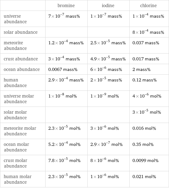  | bromine | iodine | chlorine universe abundance | 7×10^-7 mass% | 1×10^-7 mass% | 1×10^-4 mass% solar abundance | | | 8×10^-4 mass% meteorite abundance | 1.2×10^-4 mass% | 2.5×10^-5 mass% | 0.037 mass% crust abundance | 3×10^-4 mass% | 4.9×10^-5 mass% | 0.017 mass% ocean abundance | 0.0067 mass% | 6×10^-6 mass% | 2 mass% human abundance | 2.9×10^-4 mass% | 2×10^-5 mass% | 0.12 mass% universe molar abundance | 1×10^-8 mol% | 1×10^-9 mol% | 4×10^-6 mol% solar molar abundance | | | 3×10^-5 mol% meteorite molar abundance | 2.3×10^-5 mol% | 3×10^-6 mol% | 0.016 mol% ocean molar abundance | 5.2×10^-4 mol% | 2.9×10^-7 mol% | 0.35 mol% crust molar abundance | 7.8×10^-5 mol% | 8×10^-6 mol% | 0.0099 mol% human molar abundance | 2.3×10^-5 mol% | 1×10^-6 mol% | 0.021 mol%