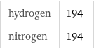 hydrogen | 194 nitrogen | 194