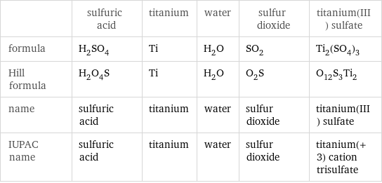  | sulfuric acid | titanium | water | sulfur dioxide | titanium(III) sulfate formula | H_2SO_4 | Ti | H_2O | SO_2 | Ti_2(SO_4)_3 Hill formula | H_2O_4S | Ti | H_2O | O_2S | O_12S_3Ti_2 name | sulfuric acid | titanium | water | sulfur dioxide | titanium(III) sulfate IUPAC name | sulfuric acid | titanium | water | sulfur dioxide | titanium(+3) cation trisulfate