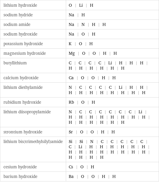 lithium hydroxide | O | Li | H sodium hydride | Na | H sodium amide | Na | N | H | H sodium hydroxide | Na | O | H potassium hydroxide | K | O | H magnesium hydroxide | Mg | O | O | H | H butyllithium | C | C | C | C | Li | H | H | H | H | H | H | H | H | H calcium hydroxide | Ca | O | O | H | H lithium diethylamide | N | C | C | C | C | Li | H | H | H | H | H | H | H | H | H | H rubidium hydroxide | Rb | O | H lithium diisopropylamide | N | C | C | C | C | C | C | Li | H | H | H | H | H | H | H | H | H | H | H | H | H | H strontium hydroxide | Sr | O | O | H | H lithium bis(trimethylsilyl)amide | Si | Si | N | C | C | C | C | C | C | Li | H | H | H | H | H | H | H | H | H | H | H | H | H | H | H | H | H | H cesium hydroxide | Cs | O | H barium hydroxide | Ba | O | O | H | H