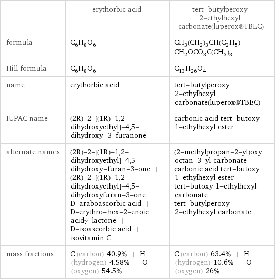  | erythorbic acid | tert-butylperoxy 2-ethylhexyl carbonate(luperox®TBEC) formula | C_6H_8O_6 | CH_3(CH_2)_3CH(C_2H_5)CH_2OCO_3C(CH_3)_3 Hill formula | C_6H_8O_6 | C_13H_26O_4 name | erythorbic acid | tert-butylperoxy 2-ethylhexyl carbonate(luperox®TBEC) IUPAC name | (2R)-2-[(1R)-1, 2-dihydroxyethyl]-4, 5-dihydroxy-3-furanone | carbonic acid tert-butoxy 1-ethylhexyl ester alternate names | (2R)-2-[(1R)-1, 2-dihydroxyethyl]-4, 5-dihydroxy-furan-3-one | (2R)-2-[(1R)-1, 2-dihydroxyethyl]-4, 5-dihydroxyfuran-3-one | D-araboascorbic acid | D-erythro-hex-2-enoic acidγ-lactone | D-isoascorbic acid | isovitamin C | (2-methylpropan-2-yl)oxy octan-3-yl carbonate | carbonic acid tert-butoxy 1-ethylhexyl ester | tert-butoxy 1-ethylhexyl carbonate | tert-butylperoxy 2-ethylhexyl carbonate mass fractions | C (carbon) 40.9% | H (hydrogen) 4.58% | O (oxygen) 54.5% | C (carbon) 63.4% | H (hydrogen) 10.6% | O (oxygen) 26%