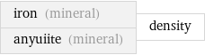 iron (mineral) anyuiite (mineral) | density