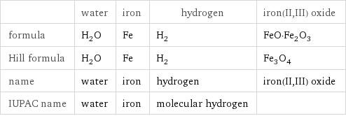 | water | iron | hydrogen | iron(II, III) oxide formula | H_2O | Fe | H_2 | FeO·Fe_2O_3 Hill formula | H_2O | Fe | H_2 | Fe_3O_4 name | water | iron | hydrogen | iron(II, III) oxide IUPAC name | water | iron | molecular hydrogen | 