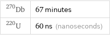 Db-270 | 67 minutes U-220 | 60 ns (nanoseconds)