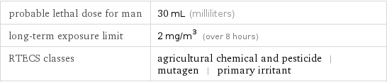probable lethal dose for man | 30 mL (milliliters) long-term exposure limit | 2 mg/m^3 (over 8 hours) RTECS classes | agricultural chemical and pesticide | mutagen | primary irritant