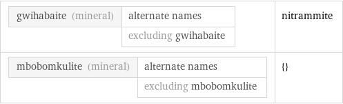 gwihabaite (mineral) | alternate names  | excluding gwihabaite | nitrammite mbobomkulite (mineral) | alternate names  | excluding mbobomkulite | {}