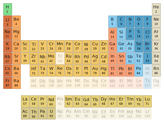 Periodic table location