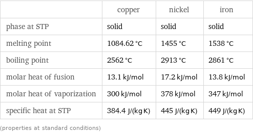  | copper | nickel | iron phase at STP | solid | solid | solid melting point | 1084.62 °C | 1455 °C | 1538 °C boiling point | 2562 °C | 2913 °C | 2861 °C molar heat of fusion | 13.1 kJ/mol | 17.2 kJ/mol | 13.8 kJ/mol molar heat of vaporization | 300 kJ/mol | 378 kJ/mol | 347 kJ/mol specific heat at STP | 384.4 J/(kg K) | 445 J/(kg K) | 449 J/(kg K) (properties at standard conditions)