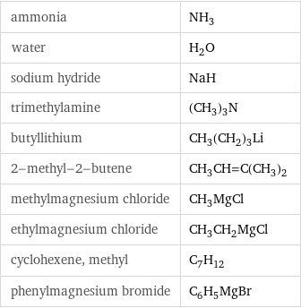 ammonia | NH_3 water | H_2O sodium hydride | NaH trimethylamine | (CH_3)_3N butyllithium | CH_3(CH_2)_3Li 2-methyl-2-butene | CH_3CH=C(CH_3)_2 methylmagnesium chloride | CH_3MgCl ethylmagnesium chloride | CH_3CH_2MgCl cyclohexene, methyl | C_7H_12 phenylmagnesium bromide | C_6H_5MgBr