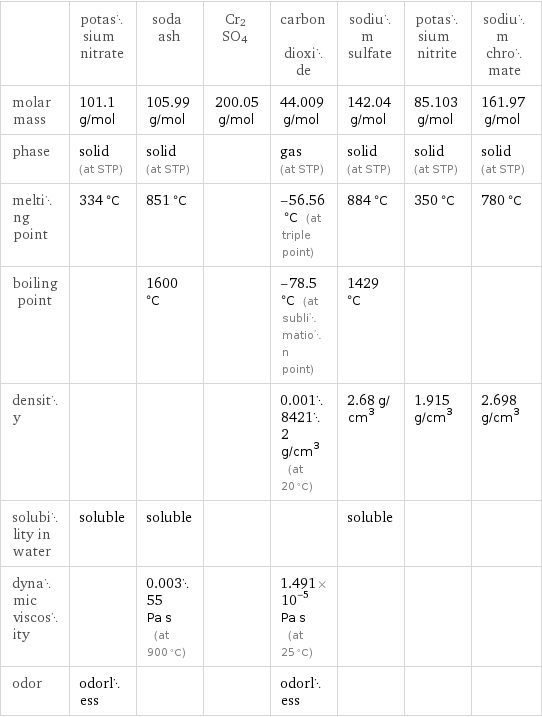  | potassium nitrate | soda ash | Cr2SO4 | carbon dioxide | sodium sulfate | potassium nitrite | sodium chromate molar mass | 101.1 g/mol | 105.99 g/mol | 200.05 g/mol | 44.009 g/mol | 142.04 g/mol | 85.103 g/mol | 161.97 g/mol phase | solid (at STP) | solid (at STP) | | gas (at STP) | solid (at STP) | solid (at STP) | solid (at STP) melting point | 334 °C | 851 °C | | -56.56 °C (at triple point) | 884 °C | 350 °C | 780 °C boiling point | | 1600 °C | | -78.5 °C (at sublimation point) | 1429 °C | |  density | | | | 0.00184212 g/cm^3 (at 20 °C) | 2.68 g/cm^3 | 1.915 g/cm^3 | 2.698 g/cm^3 solubility in water | soluble | soluble | | | soluble | |  dynamic viscosity | | 0.00355 Pa s (at 900 °C) | | 1.491×10^-5 Pa s (at 25 °C) | | |  odor | odorless | | | odorless | | | 