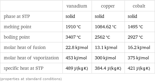  | vanadium | copper | cobalt phase at STP | solid | solid | solid melting point | 1910 °C | 1084.62 °C | 1495 °C boiling point | 3407 °C | 2562 °C | 2927 °C molar heat of fusion | 22.8 kJ/mol | 13.1 kJ/mol | 16.2 kJ/mol molar heat of vaporization | 453 kJ/mol | 300 kJ/mol | 375 kJ/mol specific heat at STP | 489 J/(kg K) | 384.4 J/(kg K) | 421 J/(kg K) (properties at standard conditions)