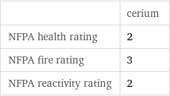  | cerium NFPA health rating | 2 NFPA fire rating | 3 NFPA reactivity rating | 2