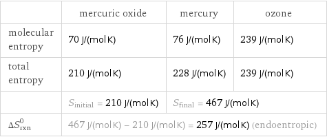  | mercuric oxide | mercury | ozone molecular entropy | 70 J/(mol K) | 76 J/(mol K) | 239 J/(mol K) total entropy | 210 J/(mol K) | 228 J/(mol K) | 239 J/(mol K)  | S_initial = 210 J/(mol K) | S_final = 467 J/(mol K) |  ΔS_rxn^0 | 467 J/(mol K) - 210 J/(mol K) = 257 J/(mol K) (endoentropic) | |  