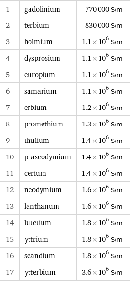 1 | gadolinium | 770000 S/m 2 | terbium | 830000 S/m 3 | holmium | 1.1×10^6 S/m 4 | dysprosium | 1.1×10^6 S/m 5 | europium | 1.1×10^6 S/m 6 | samarium | 1.1×10^6 S/m 7 | erbium | 1.2×10^6 S/m 8 | promethium | 1.3×10^6 S/m 9 | thulium | 1.4×10^6 S/m 10 | praseodymium | 1.4×10^6 S/m 11 | cerium | 1.4×10^6 S/m 12 | neodymium | 1.6×10^6 S/m 13 | lanthanum | 1.6×10^6 S/m 14 | lutetium | 1.8×10^6 S/m 15 | yttrium | 1.8×10^6 S/m 16 | scandium | 1.8×10^6 S/m 17 | ytterbium | 3.6×10^6 S/m