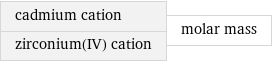 cadmium cation zirconium(IV) cation | molar mass