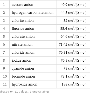 1 | acetate anion | 40.9 cm^2/(Ω mol) 2 | hydrogen carbonate anion | 44.5 cm^2/(Ω mol) 3 | chlorite anion | 52 cm^2/(Ω mol) 4 | fluoride anion | 55.4 cm^2/(Ω mol) 5 | chlorate anion | 64.6 cm^2/(Ω mol) 6 | nitrate anion | 71.42 cm^2/(Ω mol) 7 | chloride anion | 76.31 cm^2/(Ω mol) 8 | iodide anion | 76.8 cm^2/(Ω mol) 9 | cyanide anion | 78 cm^2/(Ω mol) 10 | bromide anion | 78.1 cm^2/(Ω mol) 11 | hydroxide anion | 198 cm^2/(Ω mol) (based on 11 values; 9 unavailable)
