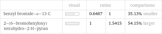  | visual | ratios | | comparisons benzyl bromide-α-13 C | | 0.6487 | 1 | 35.13% smaller 2-(6-bromohexyloxy)tetrahydro-2 H-pyran | | 1 | 1.5415 | 54.15% larger