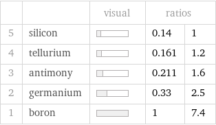  | | visual | ratios |  5 | silicon | | 0.14 | 1 4 | tellurium | | 0.161 | 1.2 3 | antimony | | 0.211 | 1.6 2 | germanium | | 0.33 | 2.5 1 | boron | | 1 | 7.4