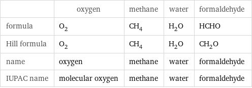  | oxygen | methane | water | formaldehyde formula | O_2 | CH_4 | H_2O | HCHO Hill formula | O_2 | CH_4 | H_2O | CH_2O name | oxygen | methane | water | formaldehyde IUPAC name | molecular oxygen | methane | water | formaldehyde