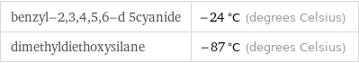 benzyl-2, 3, 4, 5, 6-d 5cyanide | -24 °C (degrees Celsius) dimethyldiethoxysilane | -87 °C (degrees Celsius)