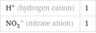 H^+ (hydrogen cation) | 1 (NO_3)^- (nitrate anion) | 1