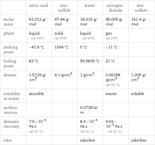  | nitric acid | zinc sulfide | water | nitrogen dioxide | zinc sulfate molar mass | 63.012 g/mol | 97.44 g/mol | 18.015 g/mol | 46.005 g/mol | 161.4 g/mol phase | liquid (at STP) | solid (at STP) | liquid (at STP) | gas (at STP) |  melting point | -41.6 °C | 1064 °C | 0 °C | -11 °C |  boiling point | 83 °C | | 99.9839 °C | 21 °C |  density | 1.5129 g/cm^3 | 4.1 g/cm^3 | 1 g/cm^3 | 0.00188 g/cm^3 (at 25 °C) | 1.005 g/cm^3 solubility in water | miscible | | | reacts | soluble surface tension | | | 0.0728 N/m | |  dynamic viscosity | 7.6×10^-4 Pa s (at 25 °C) | | 8.9×10^-4 Pa s (at 25 °C) | 4.02×10^-4 Pa s (at 25 °C) |  odor | | | odorless | | odorless