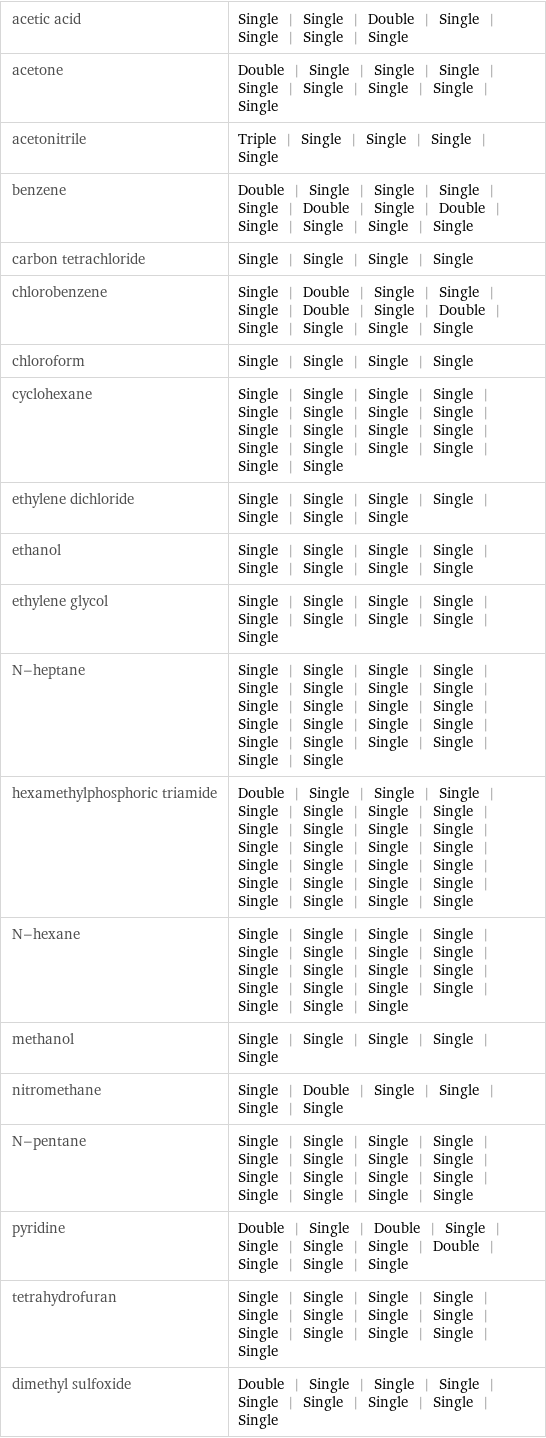 acetic acid | Single | Single | Double | Single | Single | Single | Single acetone | Double | Single | Single | Single | Single | Single | Single | Single | Single acetonitrile | Triple | Single | Single | Single | Single benzene | Double | Single | Single | Single | Single | Double | Single | Double | Single | Single | Single | Single carbon tetrachloride | Single | Single | Single | Single chlorobenzene | Single | Double | Single | Single | Single | Double | Single | Double | Single | Single | Single | Single chloroform | Single | Single | Single | Single cyclohexane | Single | Single | Single | Single | Single | Single | Single | Single | Single | Single | Single | Single | Single | Single | Single | Single | Single | Single ethylene dichloride | Single | Single | Single | Single | Single | Single | Single ethanol | Single | Single | Single | Single | Single | Single | Single | Single ethylene glycol | Single | Single | Single | Single | Single | Single | Single | Single | Single N-heptane | Single | Single | Single | Single | Single | Single | Single | Single | Single | Single | Single | Single | Single | Single | Single | Single | Single | Single | Single | Single | Single | Single hexamethylphosphoric triamide | Double | Single | Single | Single | Single | Single | Single | Single | Single | Single | Single | Single | Single | Single | Single | Single | Single | Single | Single | Single | Single | Single | Single | Single | Single | Single | Single | Single N-hexane | Single | Single | Single | Single | Single | Single | Single | Single | Single | Single | Single | Single | Single | Single | Single | Single | Single | Single | Single methanol | Single | Single | Single | Single | Single nitromethane | Single | Double | Single | Single | Single | Single N-pentane | Single | Single | Single | Single | Single | Single | Single | Single | Single | Single | Single | Single | Single | Single | Single | Single pyridine | Double | Single | Double | Single | Single | Single | Single | Double | Single | Single | Single tetrahydrofuran | Single | Single | Single | Single | Single | Single | Single | Single | Single | Single | Single | Single | Single dimethyl sulfoxide | Double | Single | Single | Single | Single | Single | Single | Single | Single